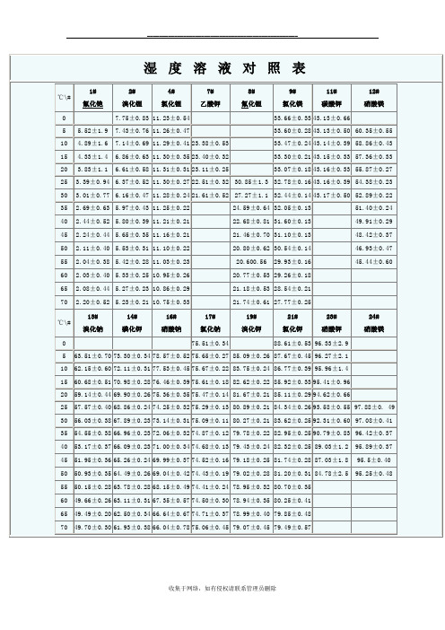 饱和盐溶液相对湿度对照表