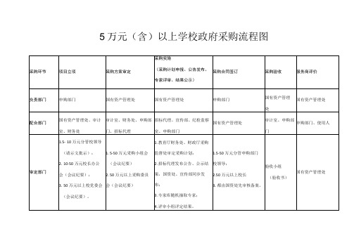 5万元(含)以上学校政府采购流程图