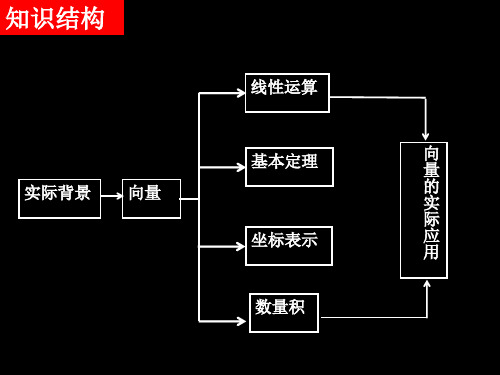 人教A版数学必修四第二章平面向量单元复习课件ppt