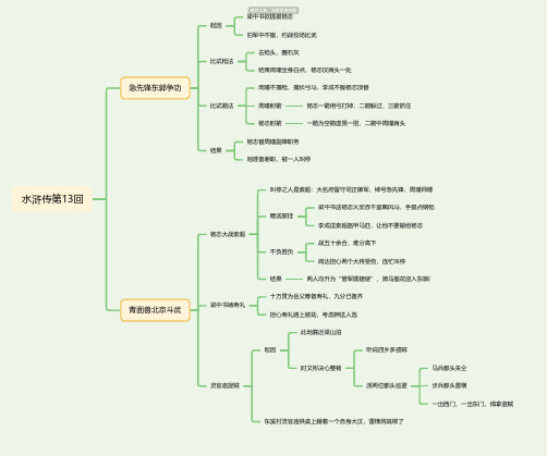 水浒传第13回思维导图-高清简单脑图模板-知犀思维导图