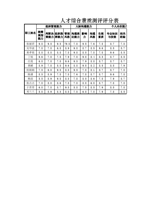 [Excel表格]人才综合素质测评评分表