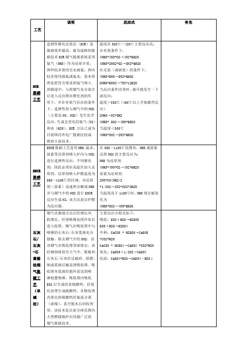 脱硫脱硝工艺对比