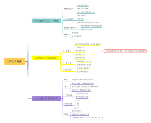 (推荐)人教版九年级化学知识点思维导图04认识化学变化