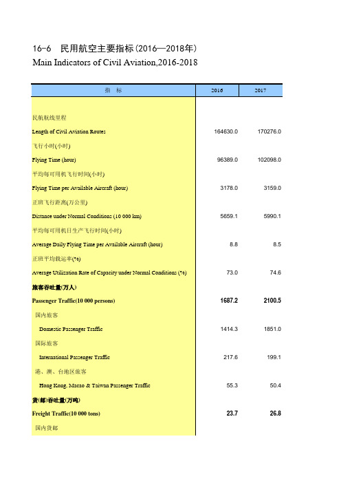 天津市统计年鉴宏观经济数据处理：16-6 民用航空主要指标(2016-2018年)