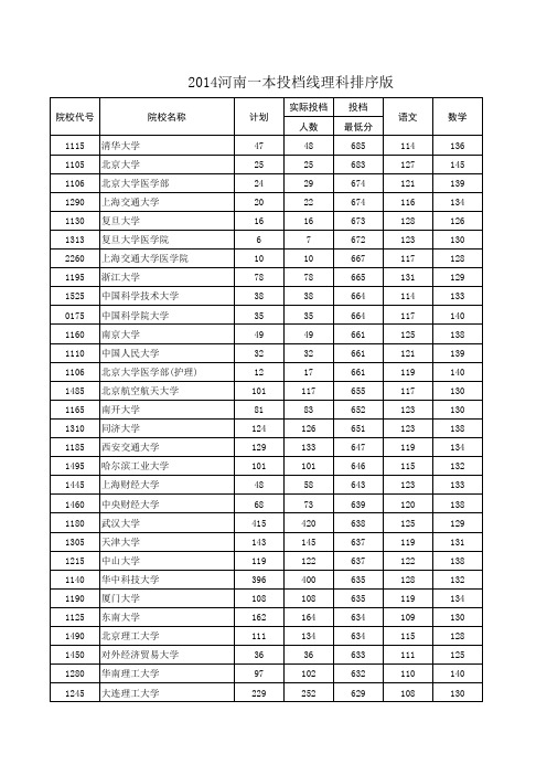 2014河南一本投档线理科排序版