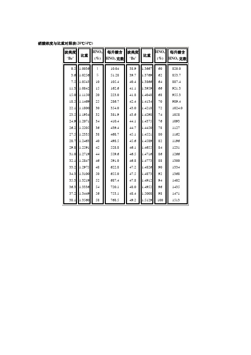硝酸浓度与比重对照表