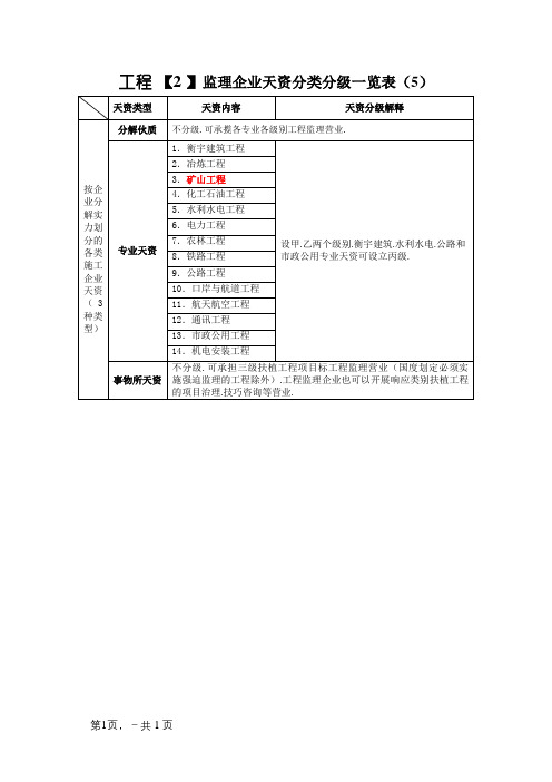 工程监理企业资质分类分级一览表