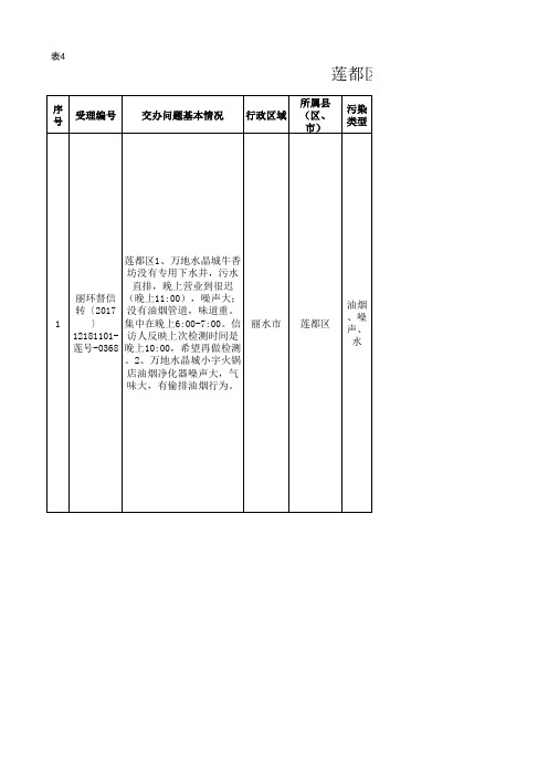 表群众信访举报转办和边督边改公开情况一览表