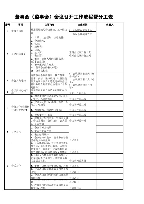 董事会(监事会)会议召开工作流程暨分工表(上市公司董秘工作)