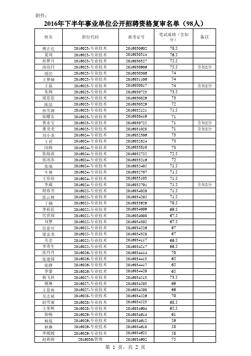 淮北市2016年下半年事业单位公开招聘资格复审人员名单(98人)