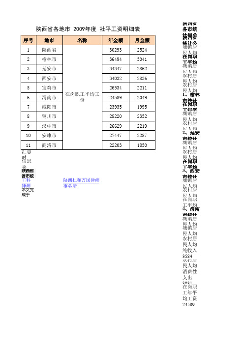 陕西省各地市2009年度社平工资