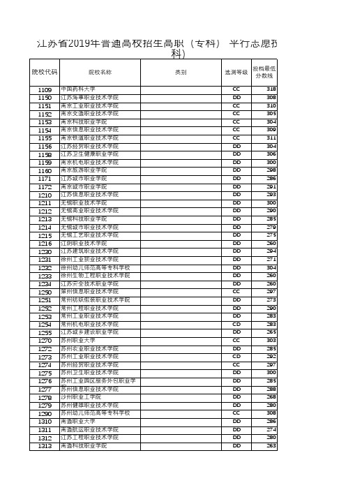 江苏省2019年普通高校招生高职(专科) 平行志愿投档线 (理科)