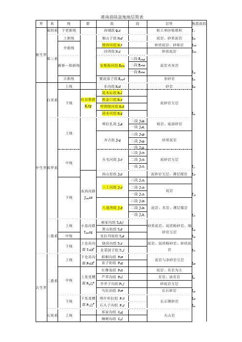 准南前陆盆地地层简表