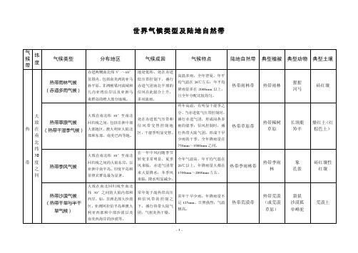 世界气候类型表