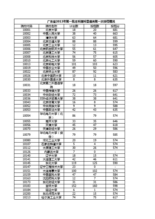 2013年各院校在广东一本录取分数线(理科)