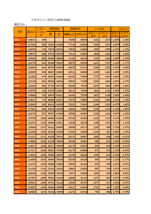 中国历年人口数统计(1978-2016)(年末数)