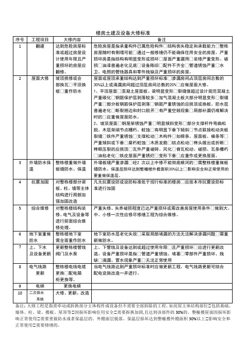 楼房土建及设备大修标准