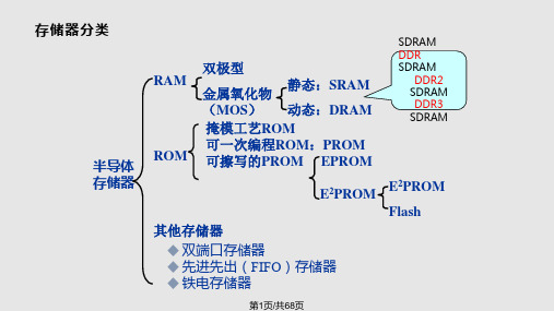 存储器设计PPT课件