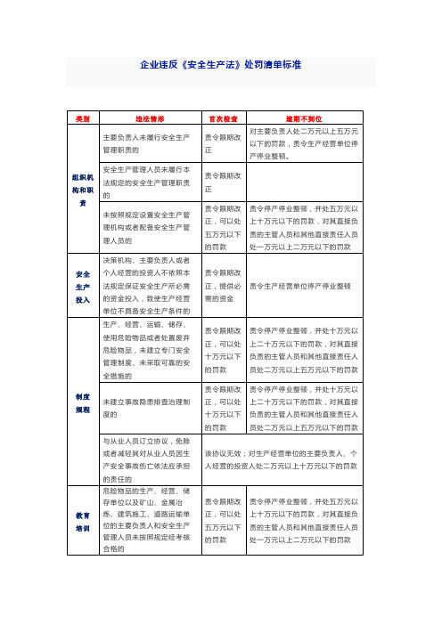 2020企业违反《安全生产法》处罚清单标准