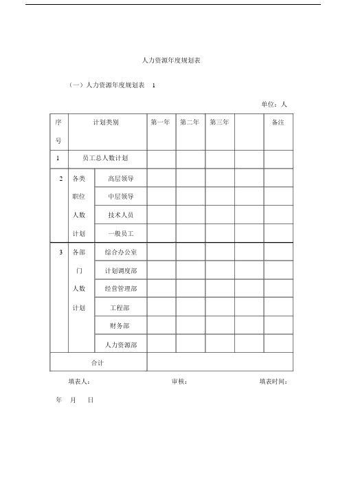 人力资源年度规划表.doc