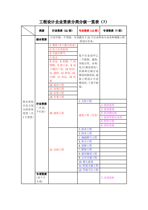 (完整版)工程设计企业资质分类分级一览表