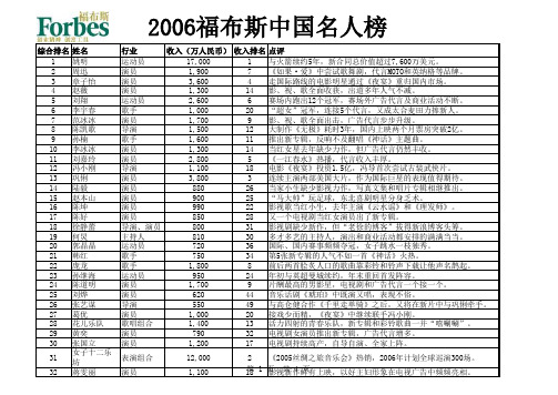 2006福布斯名人榜榜单top100 - 网易