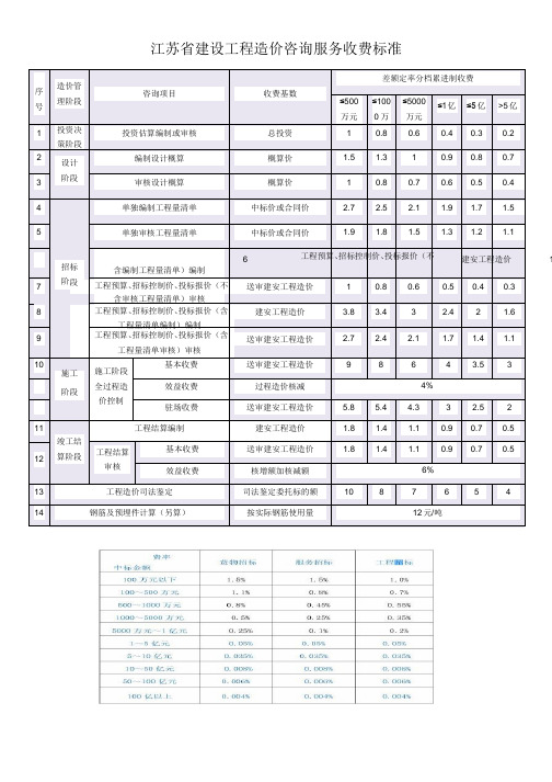 江苏省造价咨询新收费标准