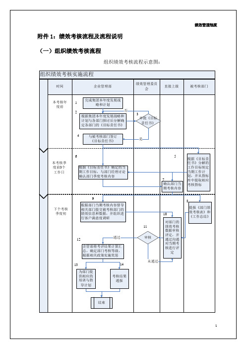 集团绩效管理组织绩效考核实施流程描述