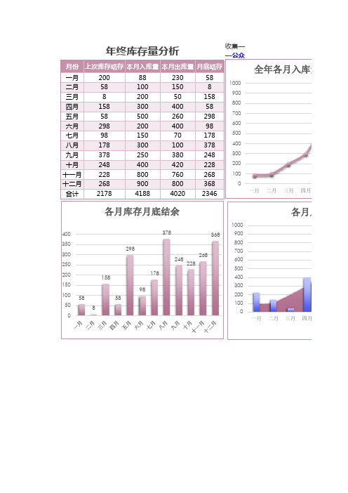 年终库存量分析表Excel函数模板表格+图表