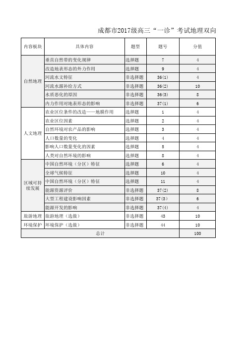 2019年12月24日四川省成都市高2020届高2017级高三成都一诊文科综合试题地理双向细目表及打分板