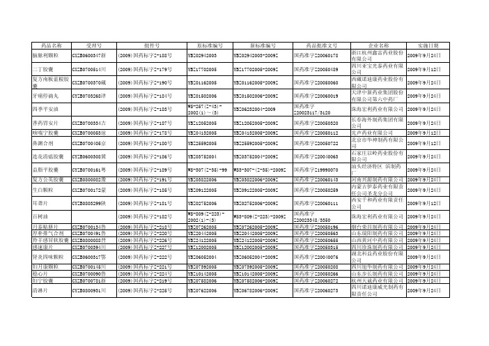药品名称受理号批件号原标准编号新标准编号药品批准文号企业名称.pdf