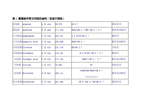 20种氨基酸及缩写
