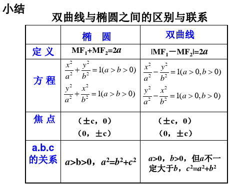 椭圆双曲线的形成