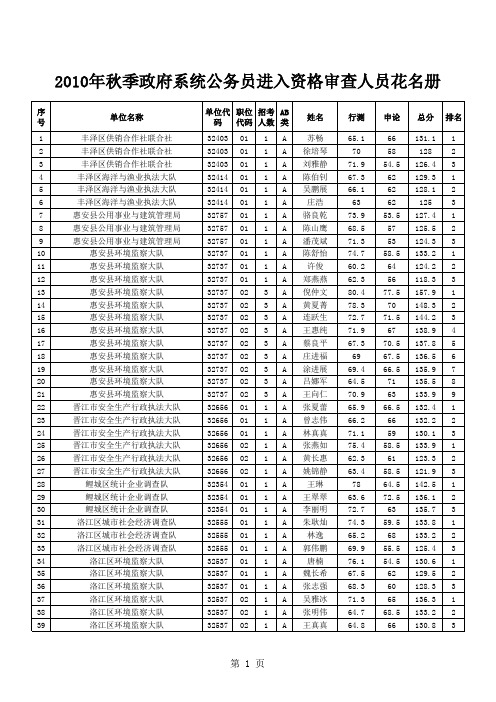 2010秋季福建省考泉州公务员进入面试资格审查人员公示(全)