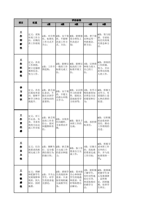 教育行业绩效考核指标库学校能力态度考核