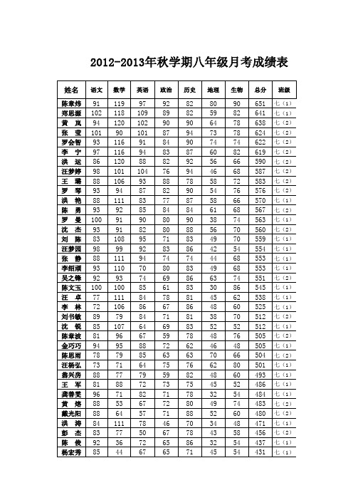 2012-2013秋学期八年级秋学期月考成绩表