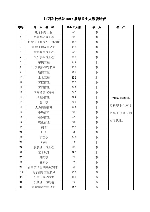 江西科技学院2016届毕业生人数统计表