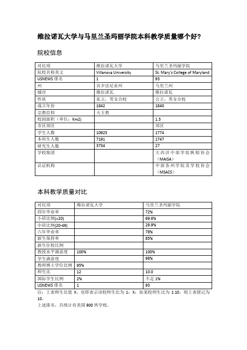 维拉诺瓦大学与马里兰圣玛丽学院本科教学质量对比