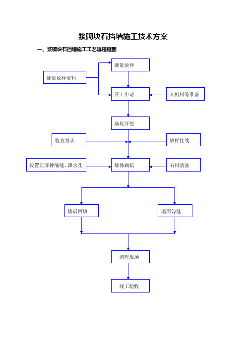 浆砌块石挡墙施工技术方案