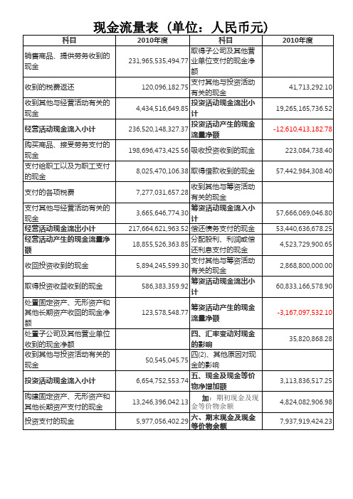 宝钢公司 2009-2010年的财务报表