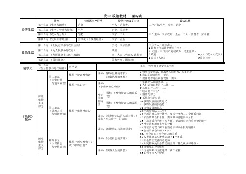 高中政治四本书架构表