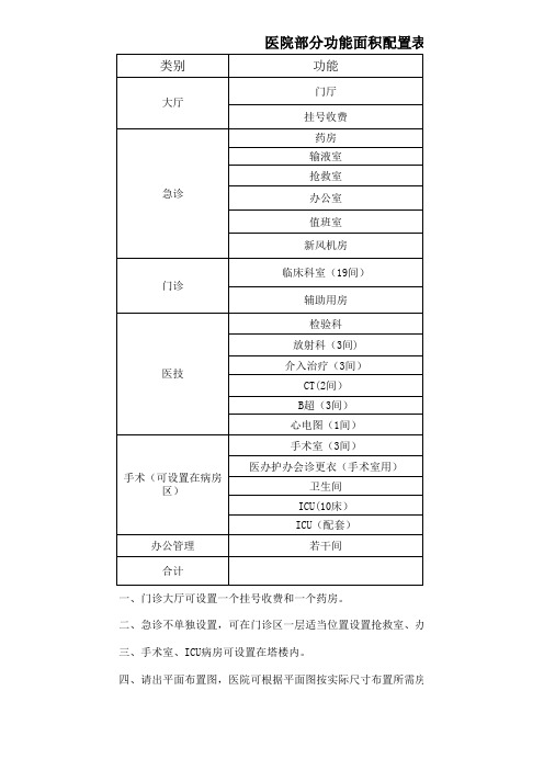 医院部分功能面积配置表