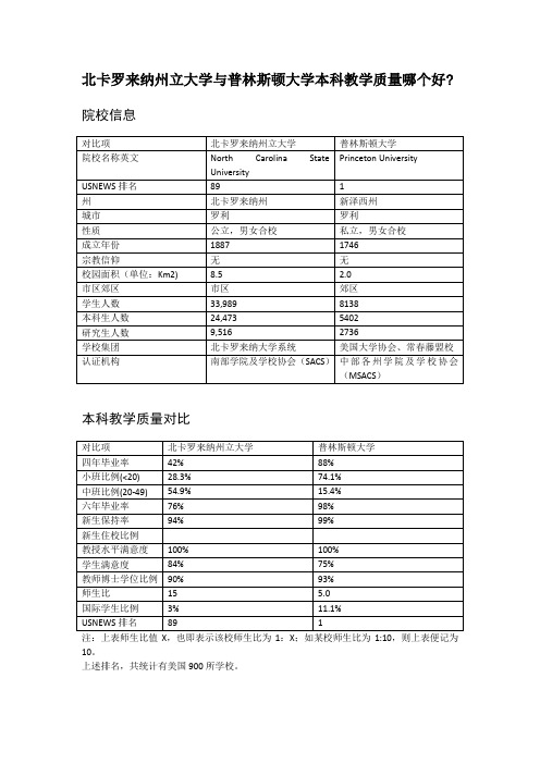 北卡罗来纳州立大学与普林斯顿大学本科教学质量对比