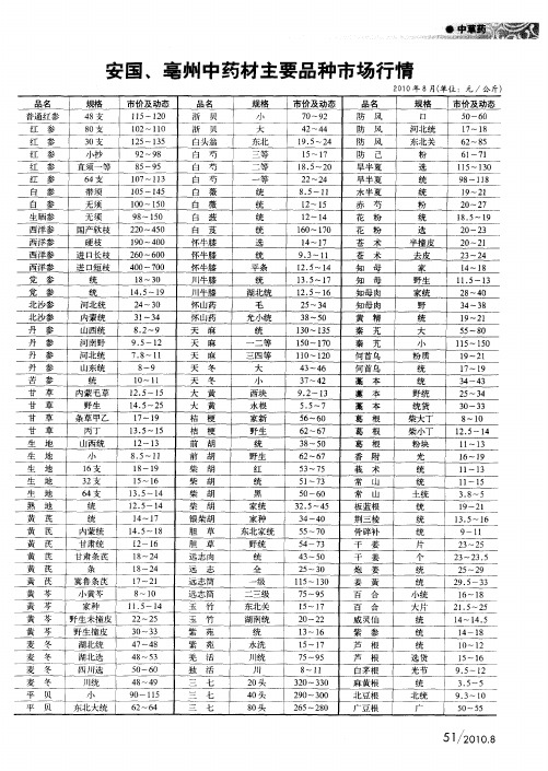 安国、亳州中药材主要品种市场行情