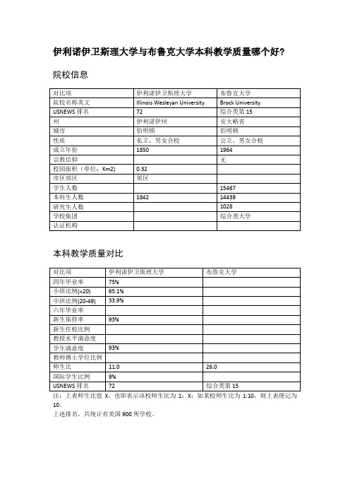 伊利诺伊卫斯理大学与布鲁克大学本科教学质量对比