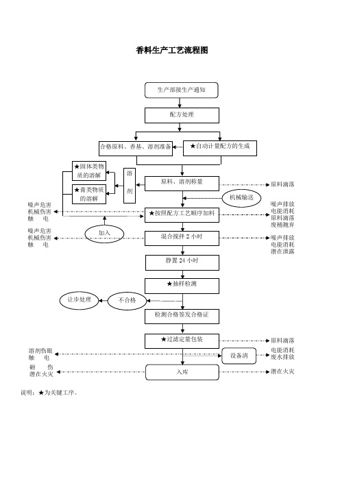 香料生产工艺流程图