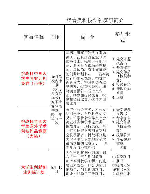 经管类大学生主要科创竞赛简介