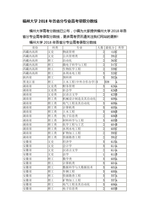 福州大学2018年各省分专业高考录取分数线