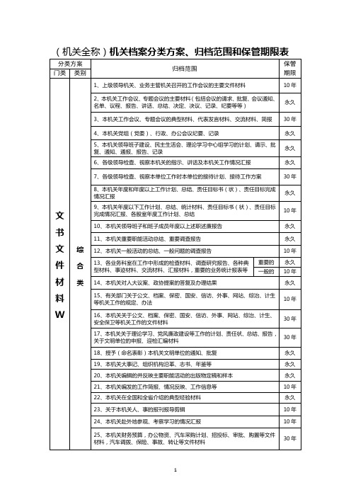 完整word版,(机关全称)机关档案分类方案、归档范围和保管期限表