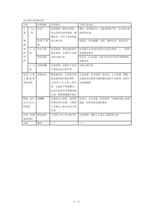 抗心律失常药物分类参考模板